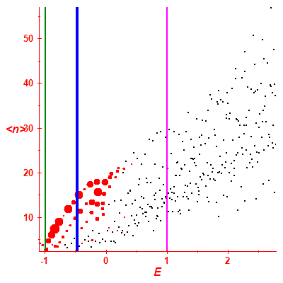 Peres lattice <N>